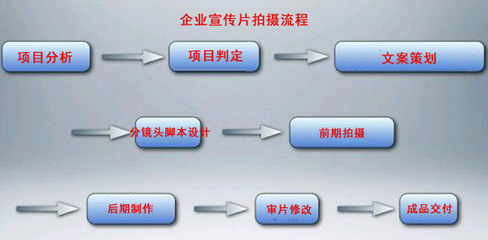 企业宣传片拍摄流程 费用 最佳时长
